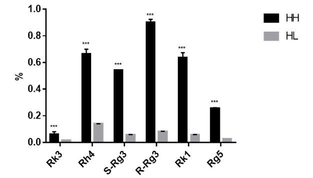 不同红参样品中稀有人参皂苷的含量 (HH)黑金参，(HL)红参(p  0.01, p  0.001).png